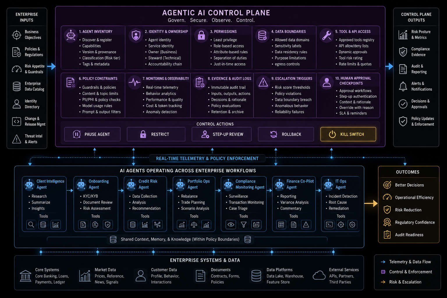 Agentic AI control plane governing identity, permissions, tools, policies, evidence, monitoring, escalation, and kill switches.