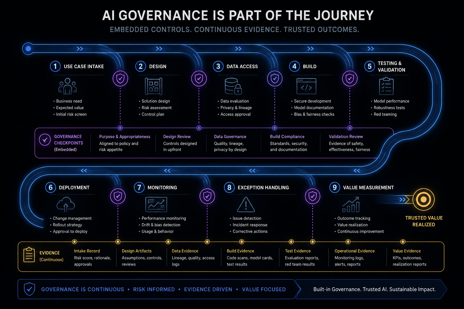 AI governance embedded across the workflow from use case intake through design, build, testing, deployment, monitoring, and value measurement.
