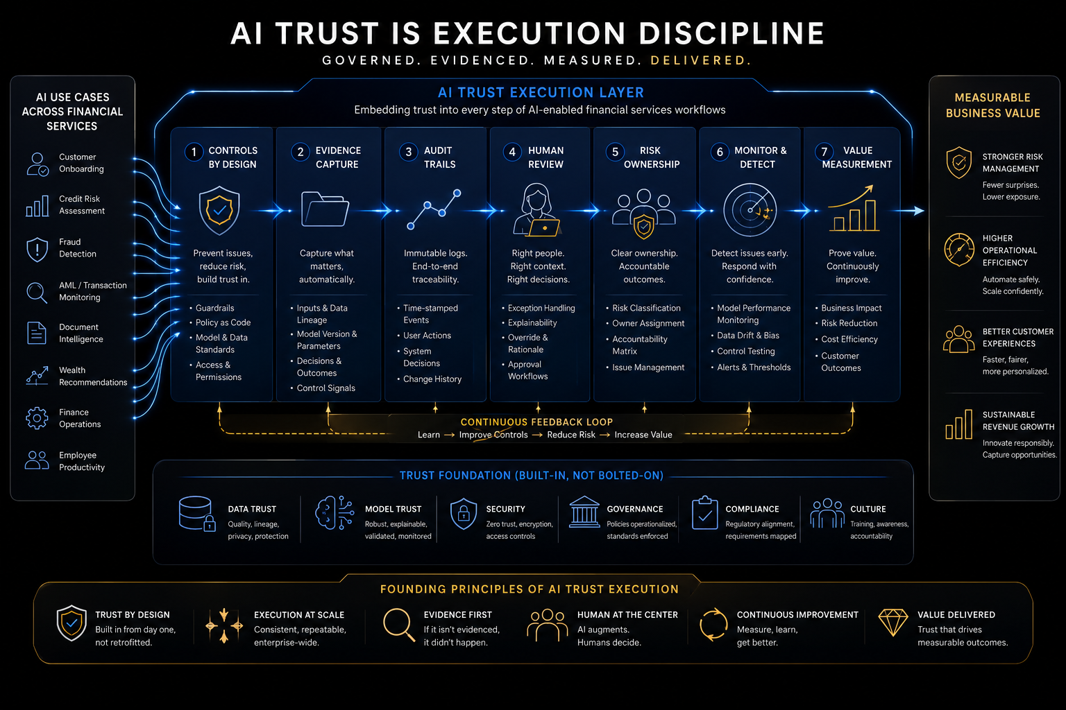 AI trust as an execution layer embedded inside Financial Services workflows, with controls, evidence, audit trails, human review, and value signals.