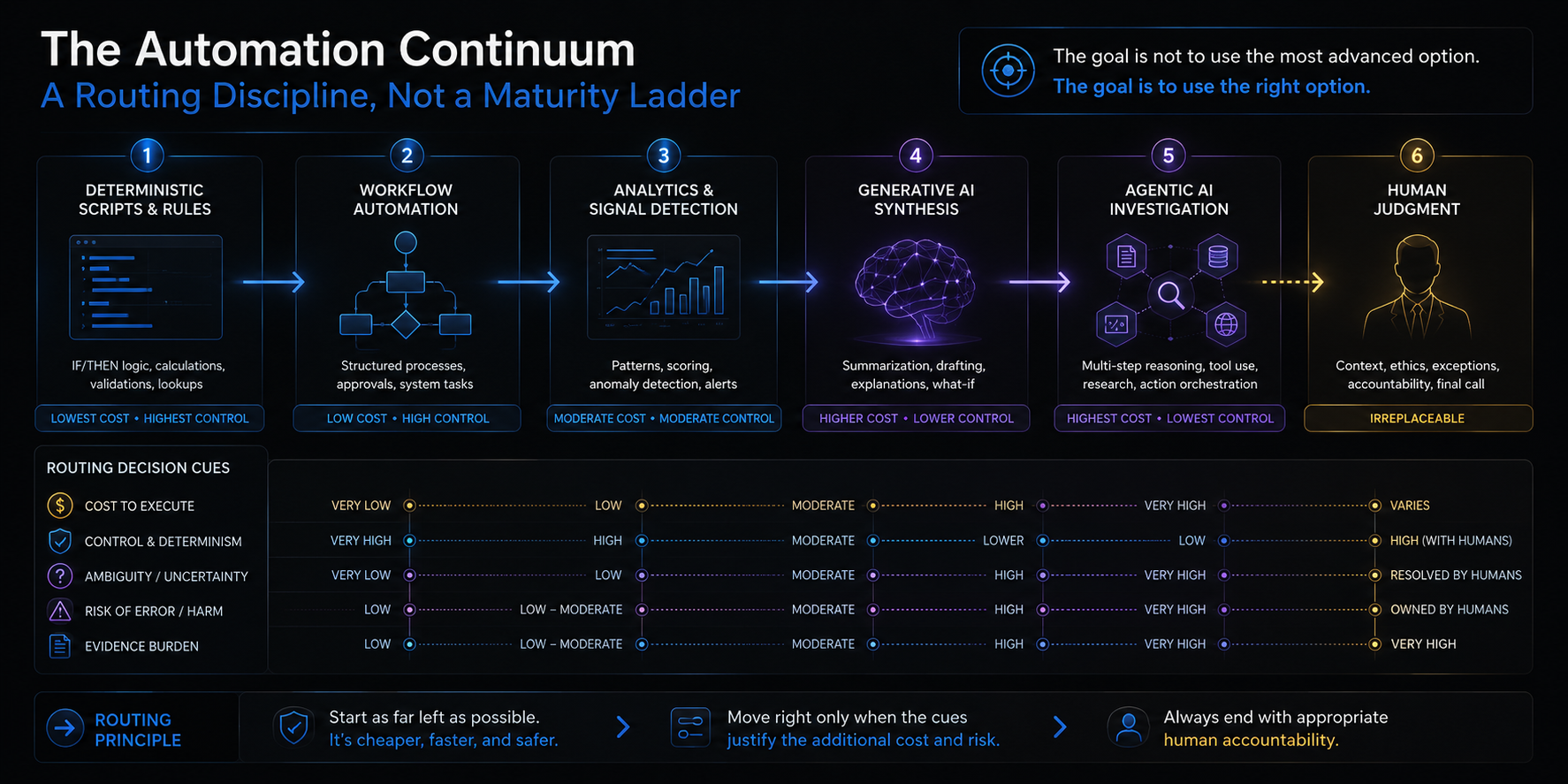 Automation continuum visual: a clean left-to-right continuum showing deterministic scripts and rules, workflow automation, analytics, generative AI synthesis, agentic AI investigation, and human judgment.