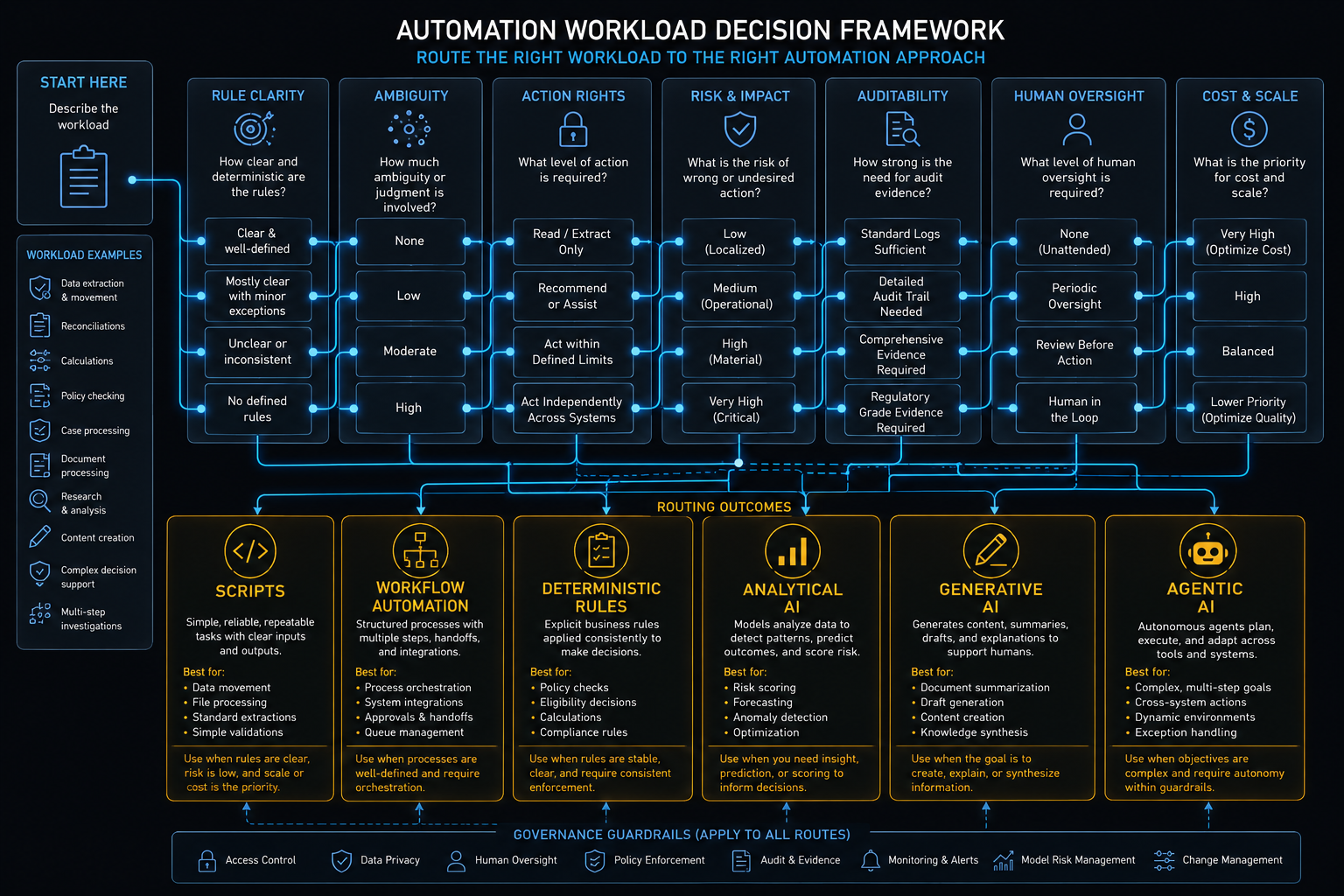 Automation decision framework placeholder: a clean decision tree that routes workloads based on rule clarity, ambiguity, action rights, risk, auditability, and cost toward scripts, workflow, deterministic rules, analytical AI, generative AI, or agents.