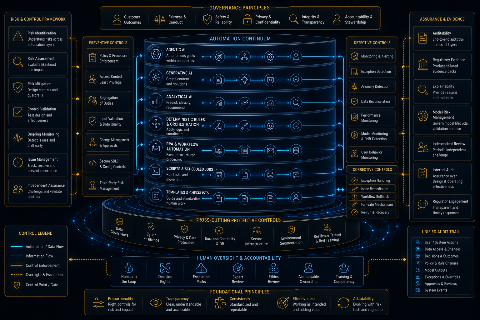 Financial Services automation control overlay placeholder: multiple automation layers wrapped with auditability, model risk, cyber resilience, human oversight, explainability, rollback, and regulatory evidence controls.