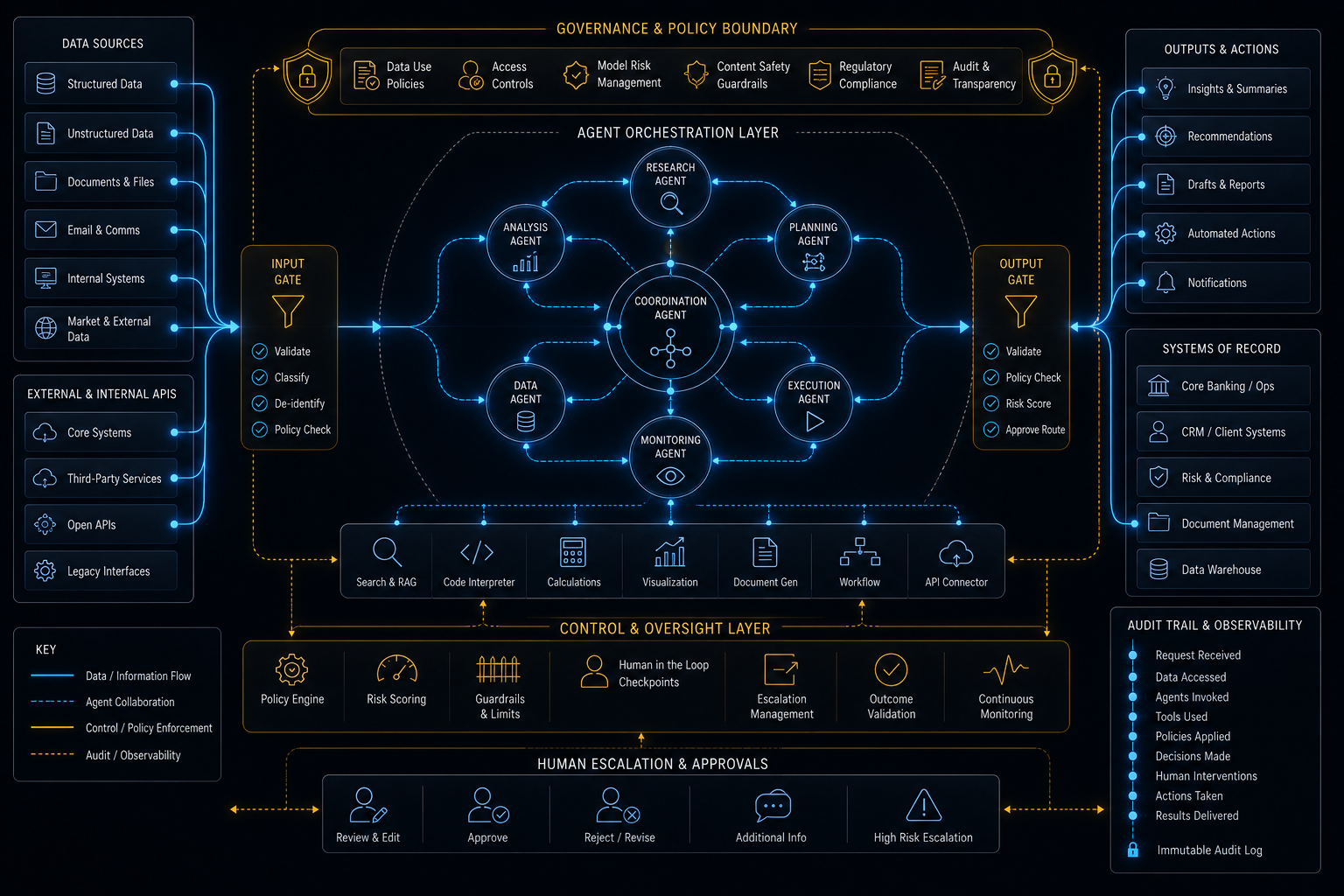 Agentic AI visual placeholder: a sophisticated dark-mode visual showing bounded AI agents coordinating across tools, data sources, approvals, and human checkpoints inside a governed enterprise workflow.