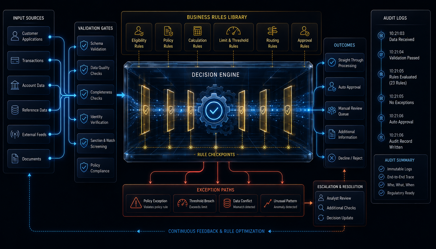 Deterministic rules automation visual placeholder: a precise dark-mode visual showing known business rules flowing through a transparent decision engine, with clear audit logs and exception paths.