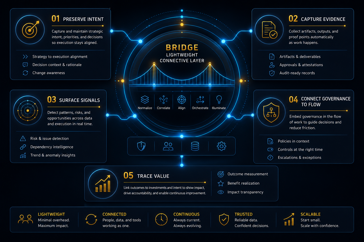 BRIDGE core jobs visual placeholder: five elegant connected nodes labeled conceptually as intent, evidence, signals, governance, and value, arranged around a lightweight BRIDGE operating layer.