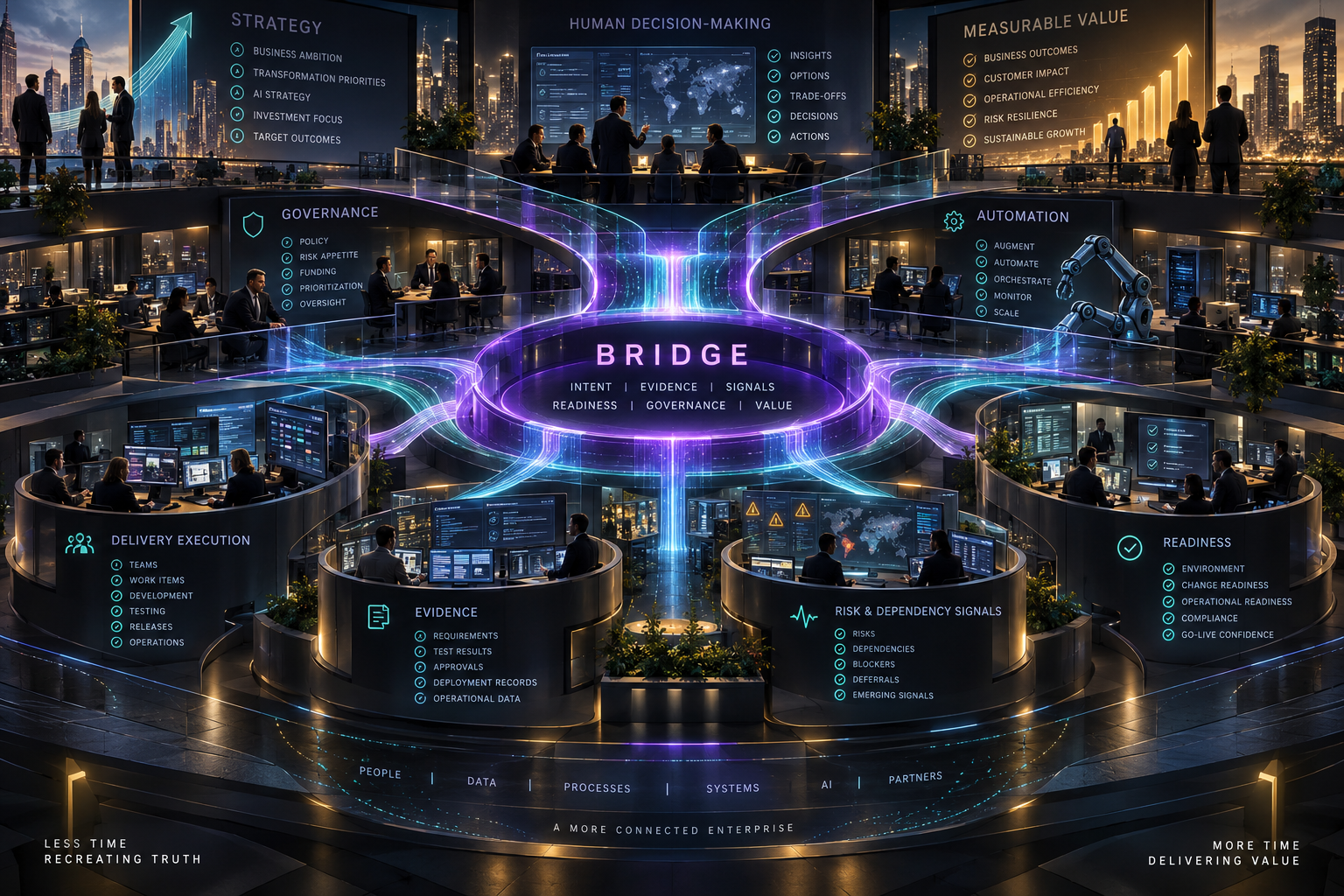 Good BRIDGE operating model visual placeholder: a balanced, clean enterprise operating model where strategy, delivery, governance, evidence, signals, and value flow through BRIDGE with reduced friction.