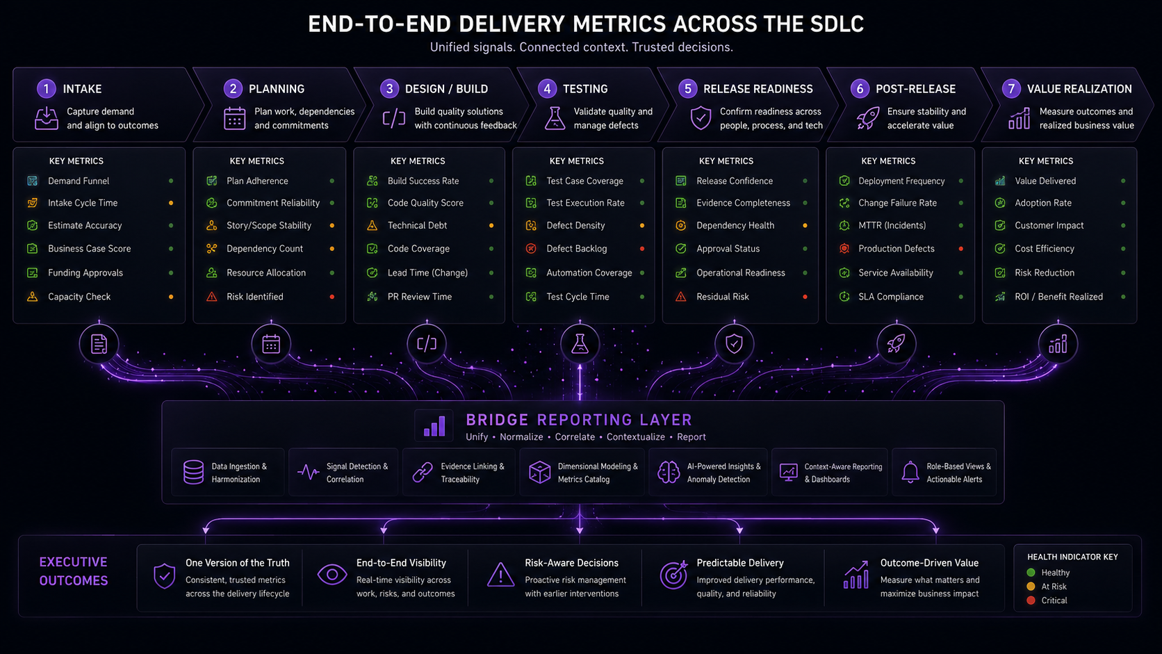 Metrics by SDLC phase placeholder