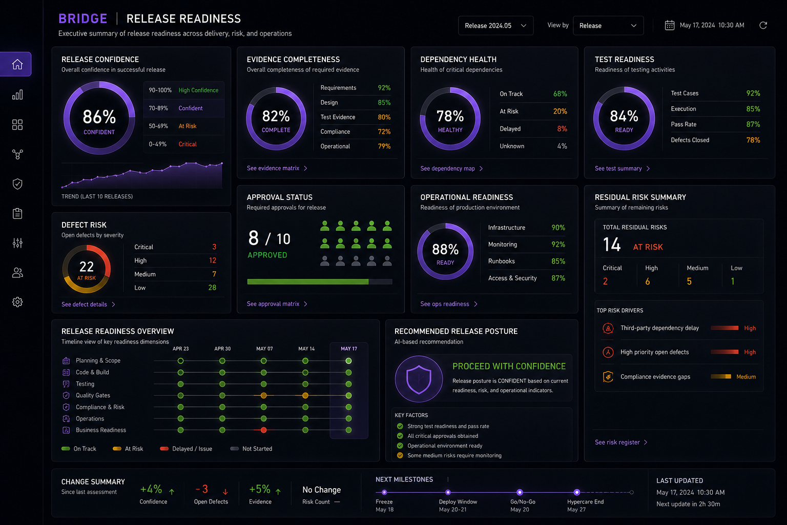 BRIDGE release readiness dashboard placeholder