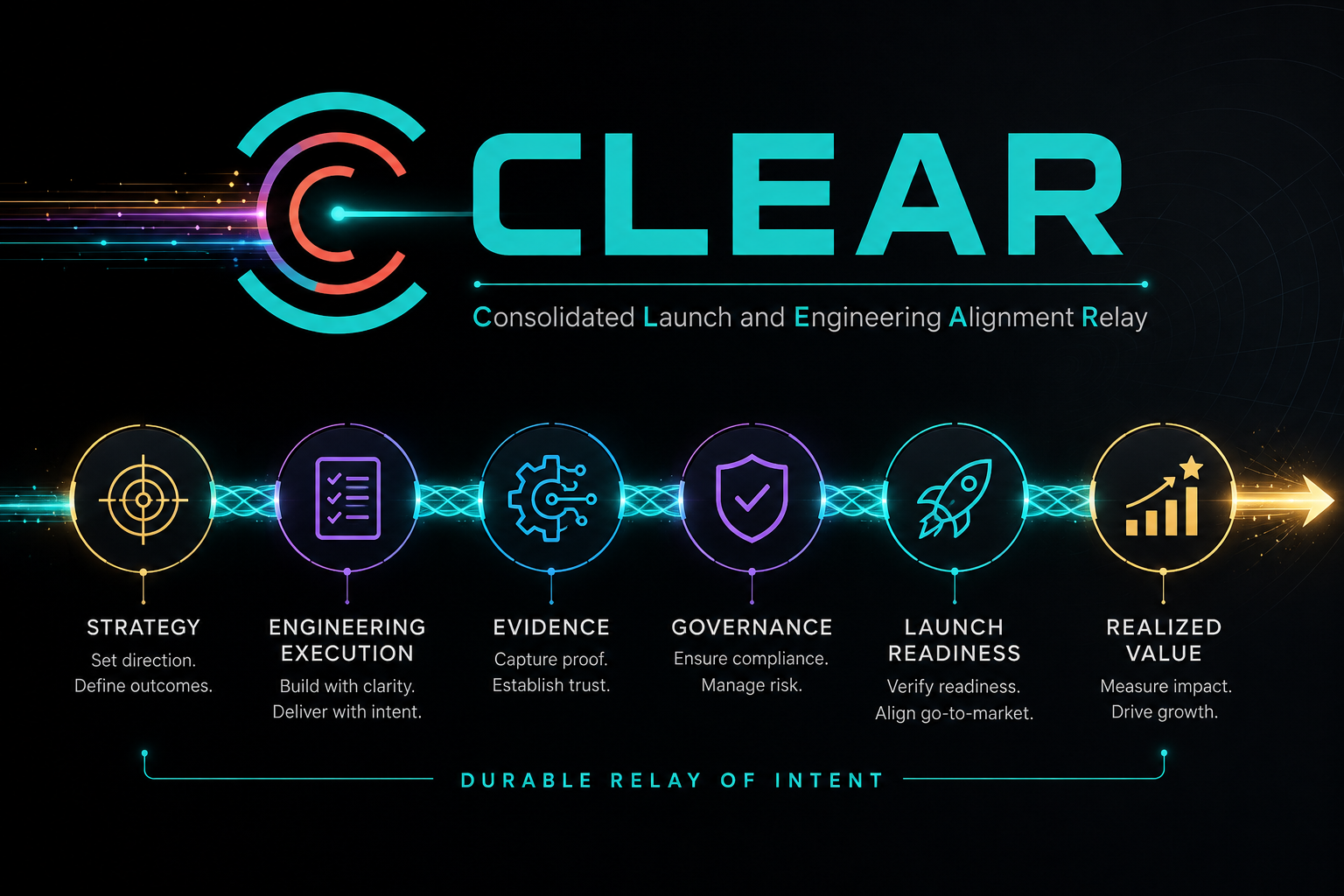 Logo-style visual for CLEAR, spelling out Consolidated Launch and Engineering Alignment Relay around a clean intent-to-execution relay concept.