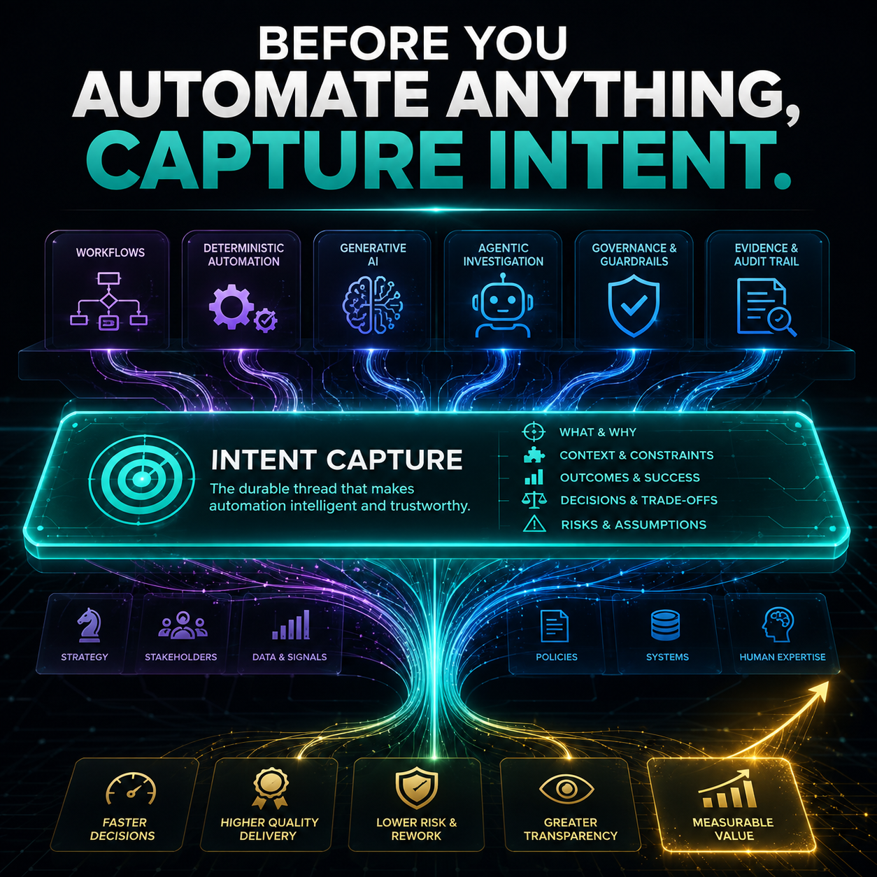 CLEAR: Before You Automate Anything, Capture Intent