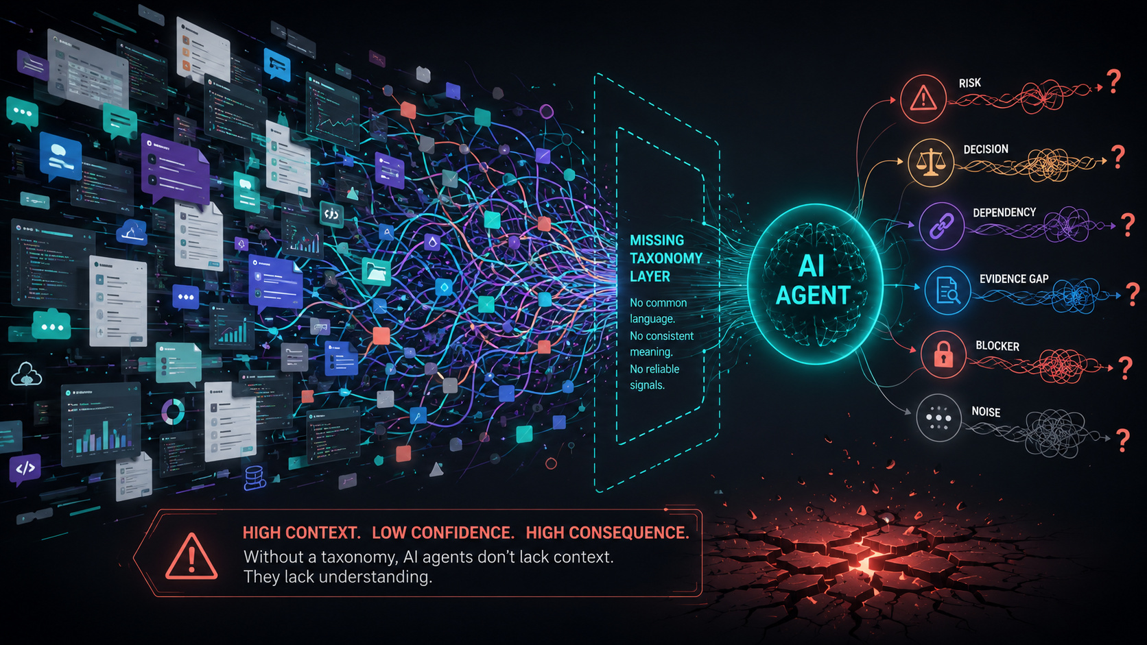A premium executive visual showing an AI agent surrounded by large volumes of enterprise context while struggling to distinguish risks, decisions, dependencies, evidence gaps, and ordinary noise.