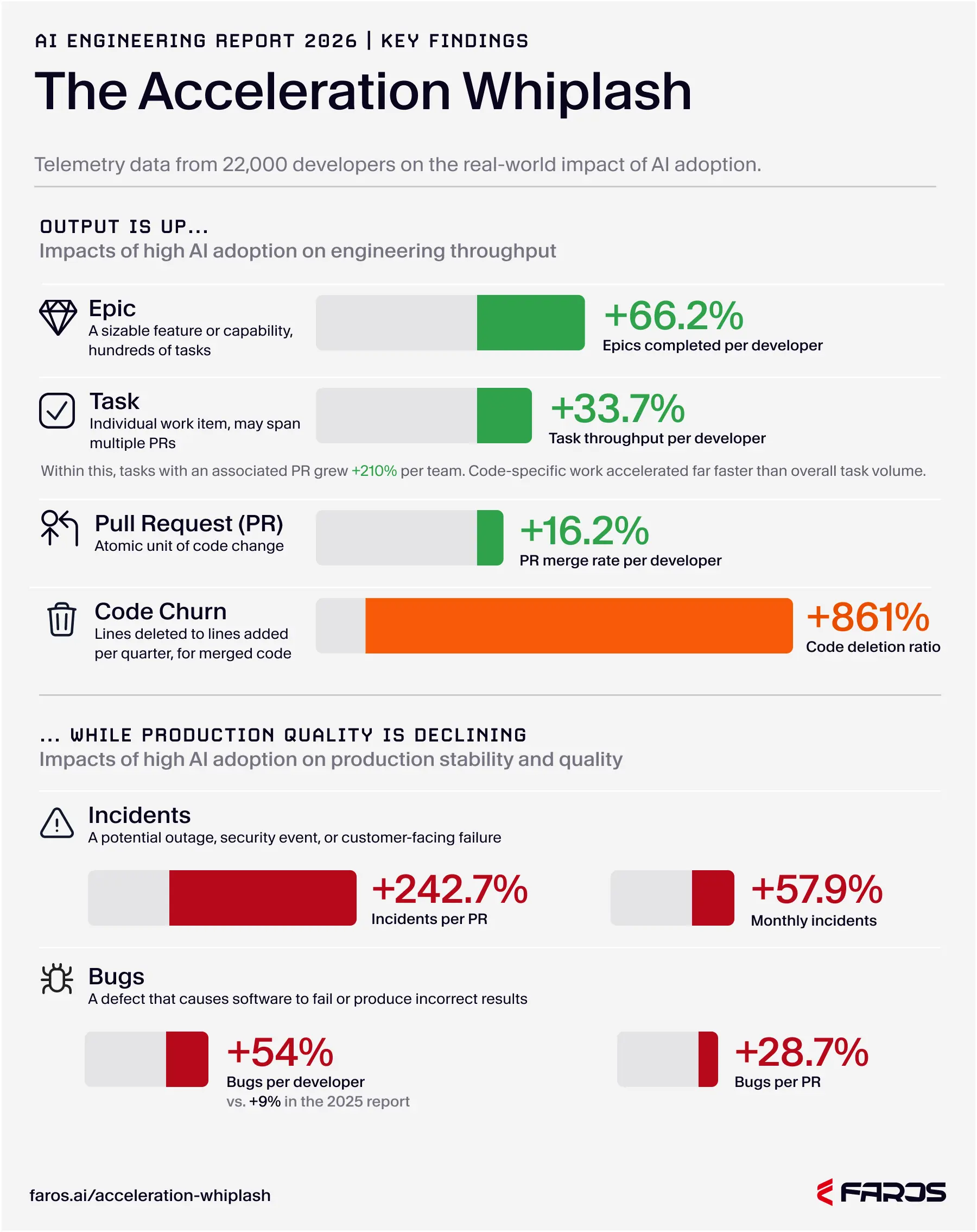 Key findings data from the Faros telemetry 2026 report.