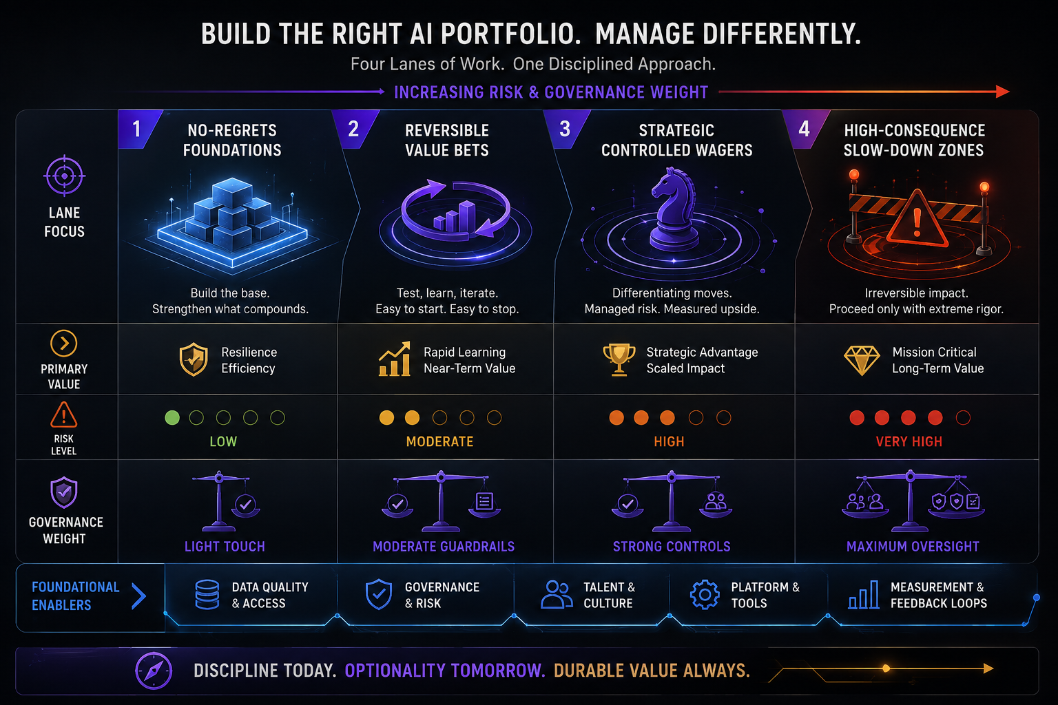 Executive portfolio visual with four lanes: No-Regrets Foundations, Reversible Value Bets, Strategic Controlled Wagers, and High-Consequence Slow-Down Zones.