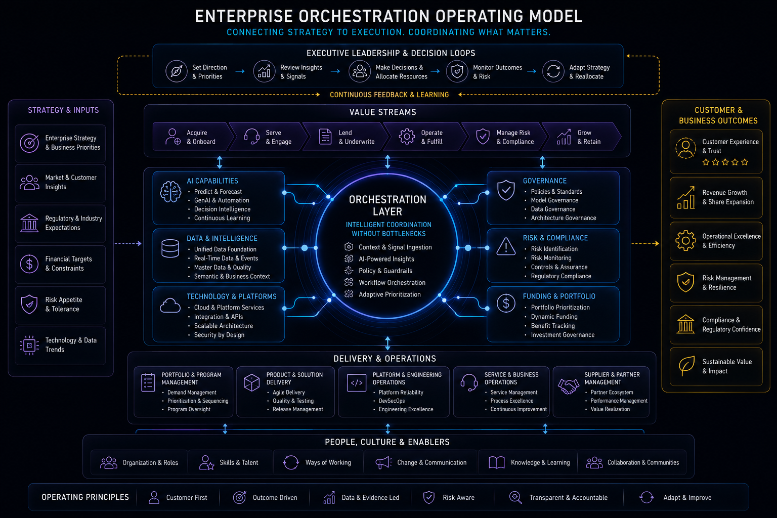Good orchestration visual placeholder: clean enterprise operating model with value streams, AI capabilities, governance, risk, funding, delivery, and customer outcomes moving through visible coordination lanes.