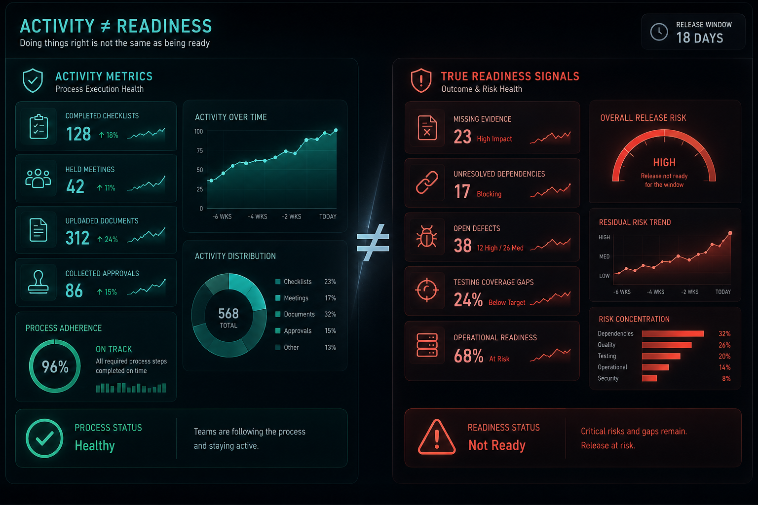 Visual: two dashboards side by side. One shows ceremonial checklist completion. The other shows connected readiness signals, risk, evidence, flow, dependencies, and release confidence.