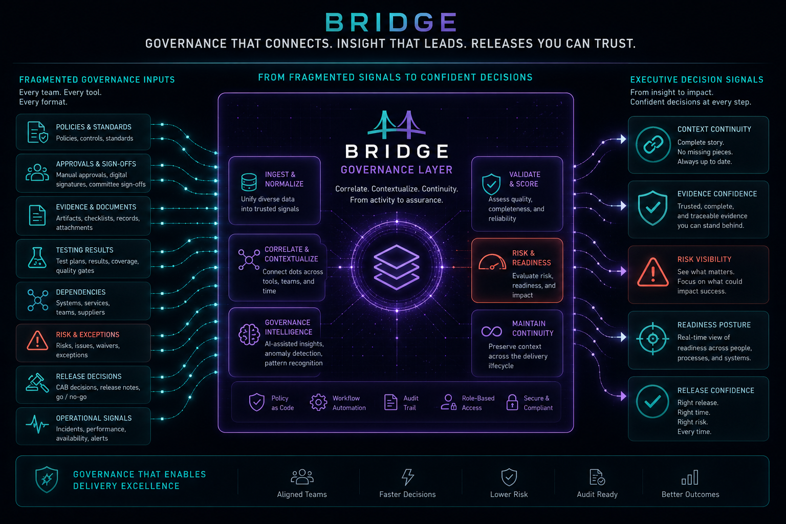 Visual: fragmented governance signals feeding into a BRIDGE governance layer that produces context continuity, evidence confidence, risk visibility, readiness posture, and release confidence.