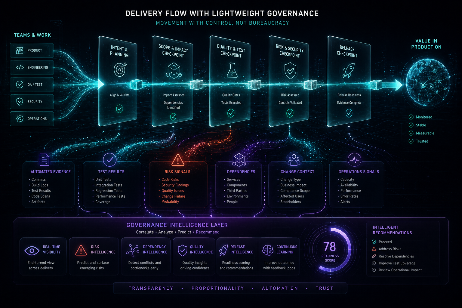 Visual: governance represented as a transparent navigation layer over delivery flow, not a wall blocking the path.