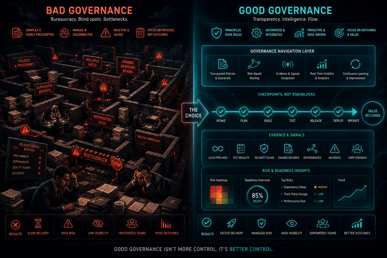 Visual: bad governance maze beside good governance navigation layer with transparent checkpoints, evidence signals, readiness visibility, and smooth delivery flow.