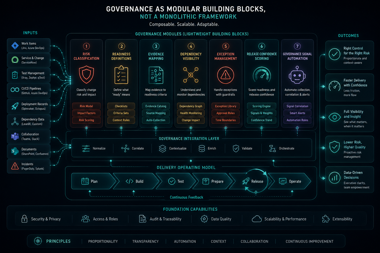 Visual: lightweight modular governance system made of small connected components instead of one massive framework block.