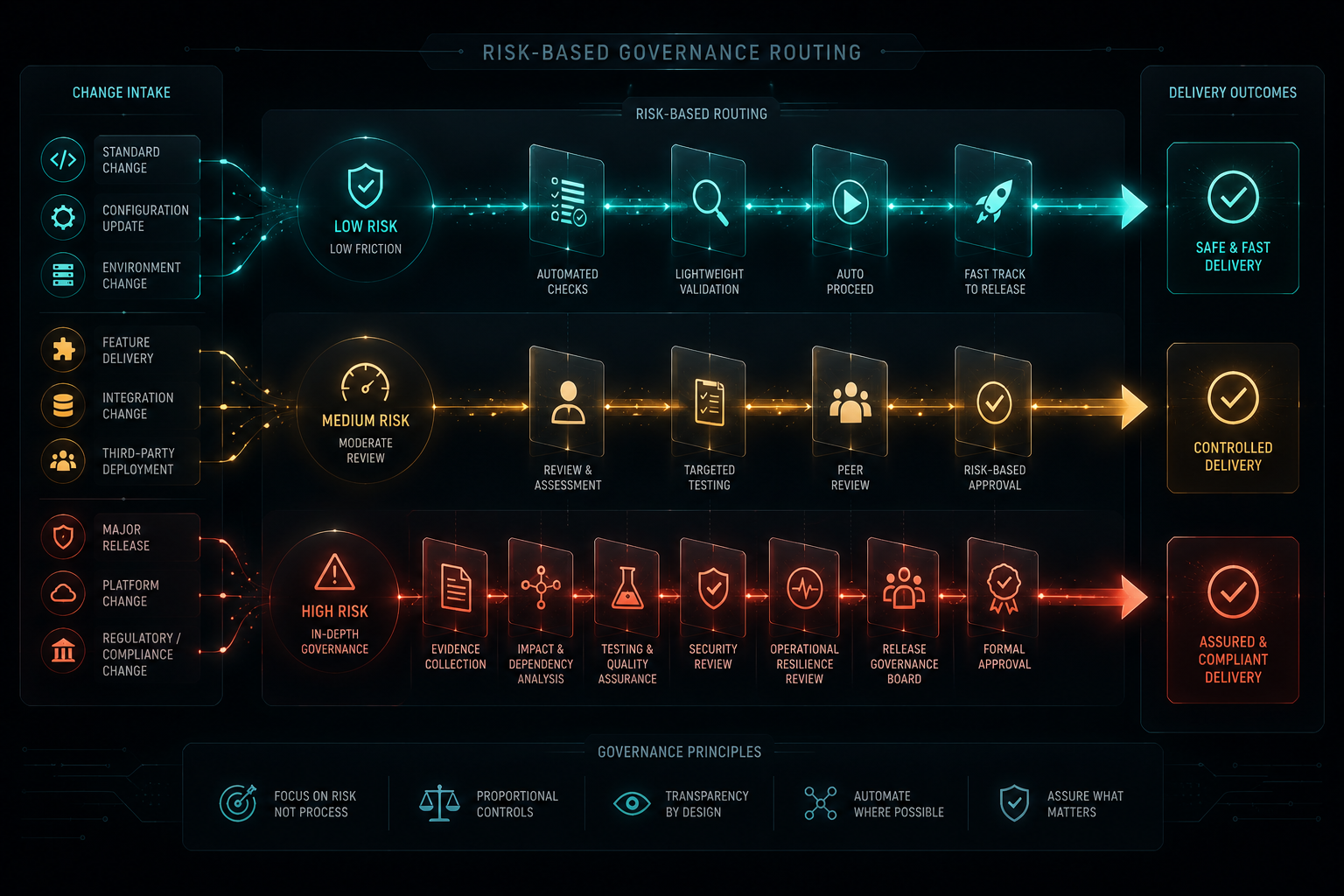 Visual: low-risk, medium-risk, and high-risk work routed through different levels of governance based on blast radius, reversibility, evidence needs, and operational impact.