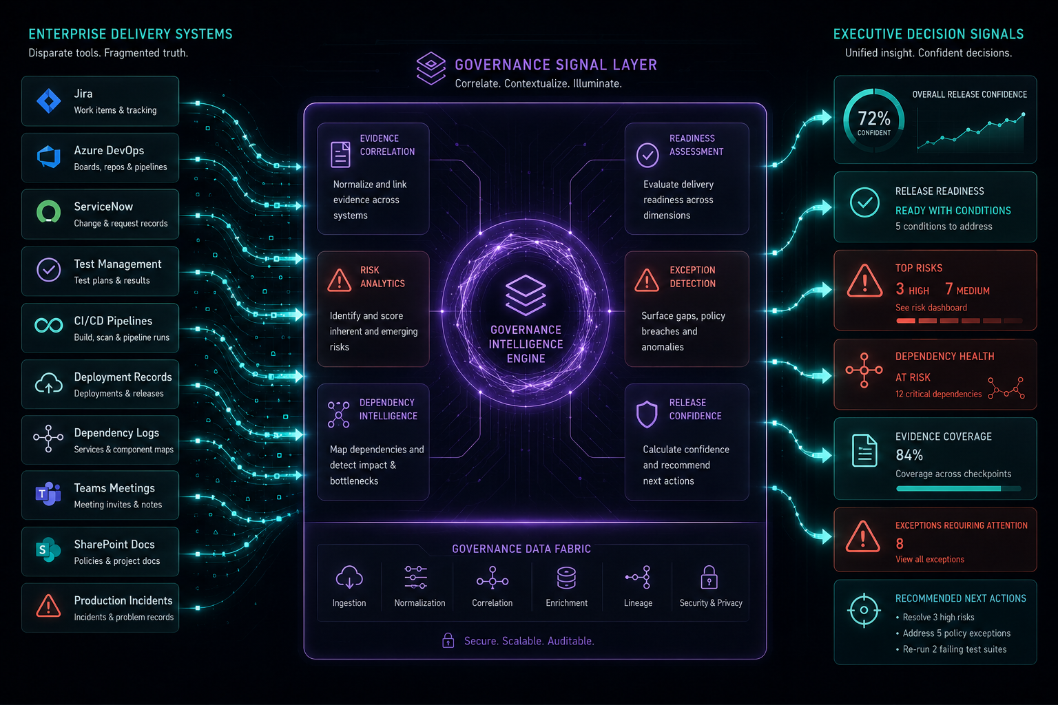 Visual: scattered delivery tools sending raw signals into a governance intelligence layer that produces risk, evidence, readiness, and release confidence.
