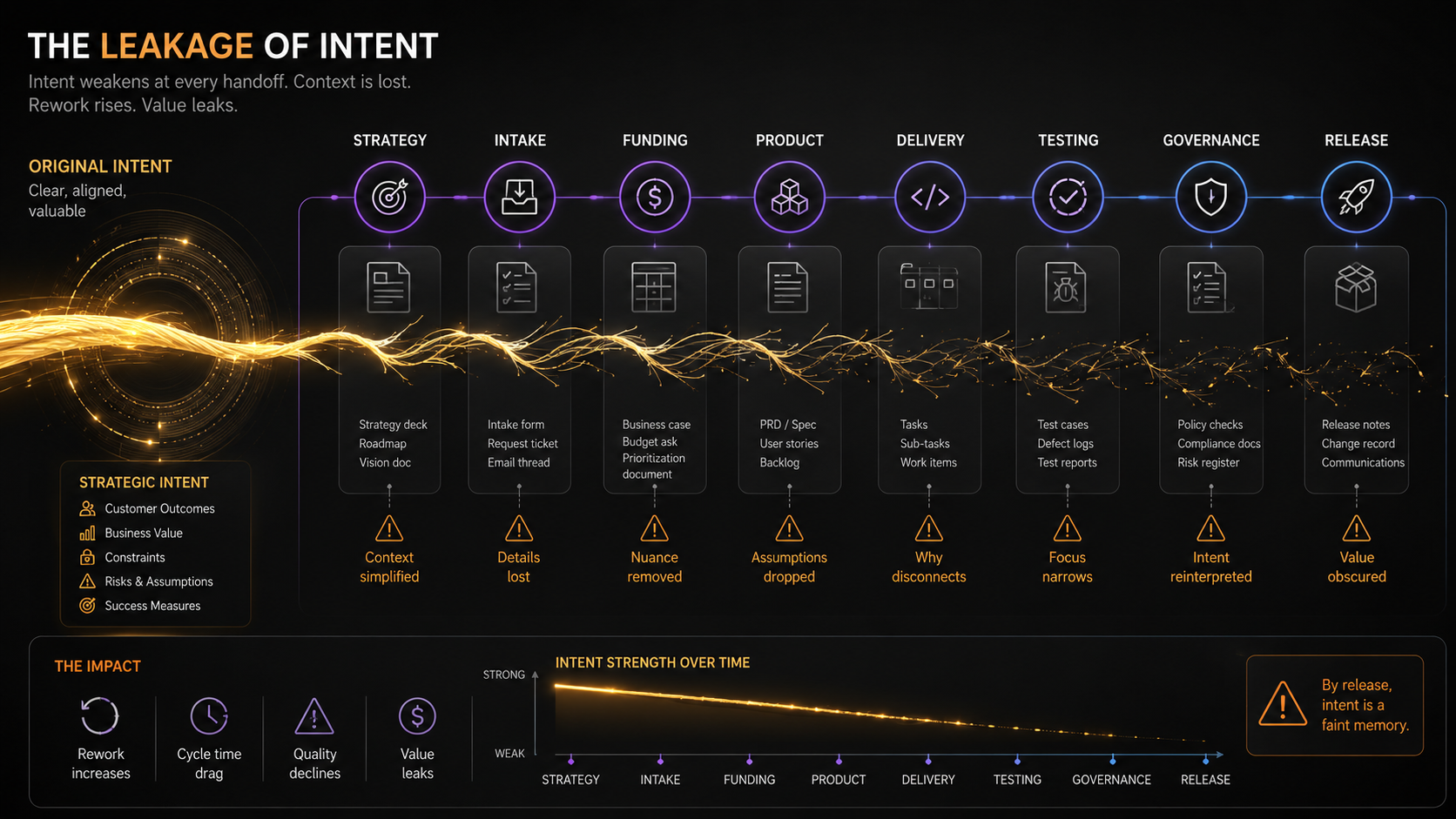 Visual: strategic intent leaking as it travels through intake, funding, product, delivery, testing, governance, and release processes.