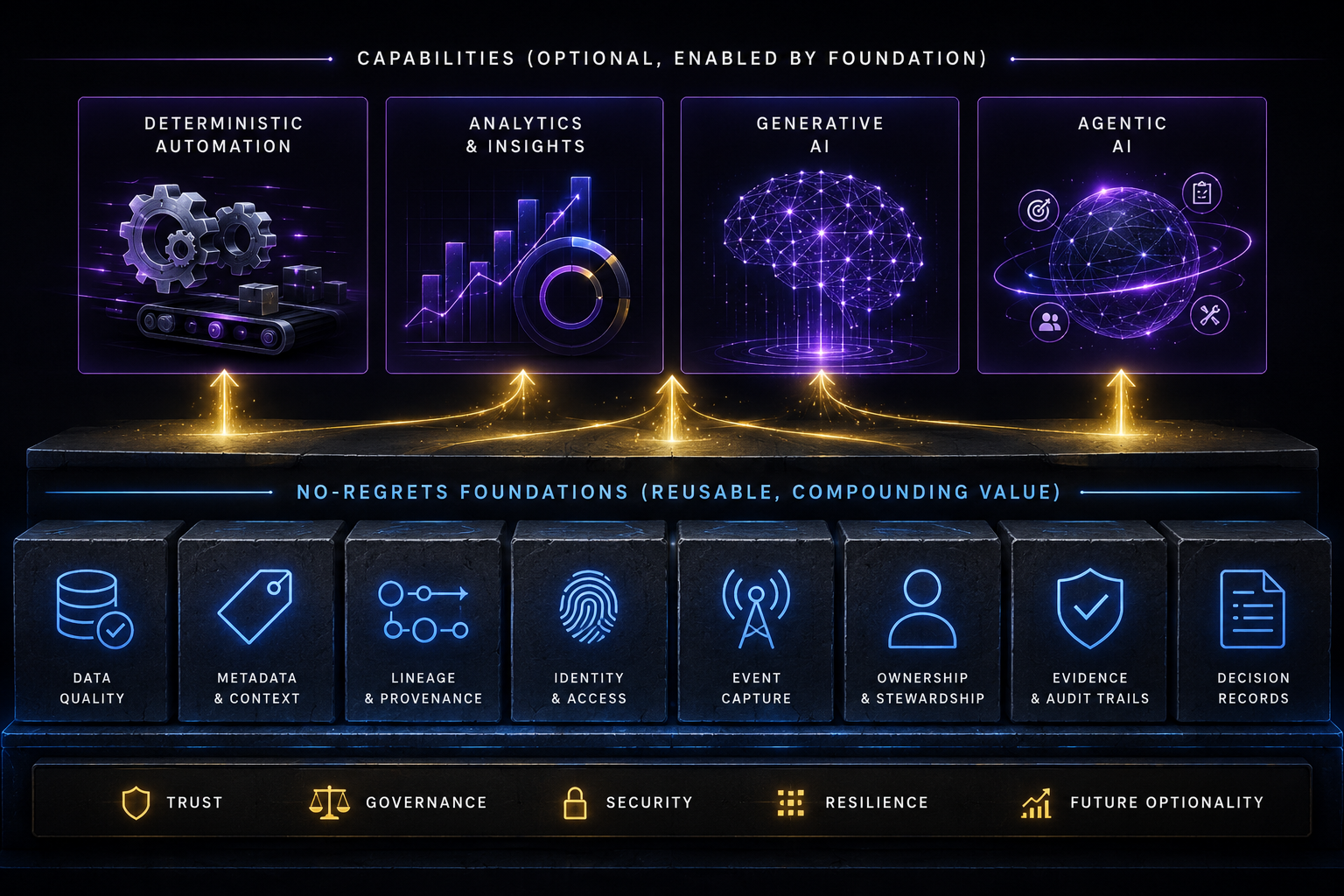 Clean operating model visual showing data quality, metadata, lineage, identity, event capture, ownership, evidence, and decision records forming a strong foundation under automation and AI capabilities.