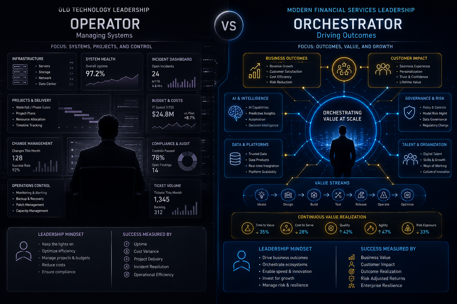 Orchestrators, Not Operators: What Financial Services Needs from Technology Leaders Right Now banner