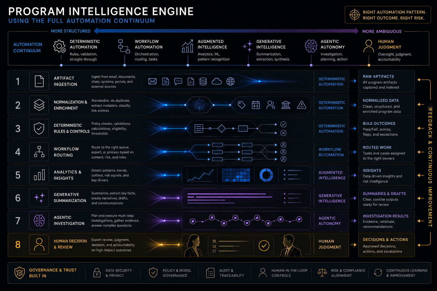 Deterministic ingestion, workflow routing, analytics, generative summarization, and agentic reasoning working together in a program intelligence engine.