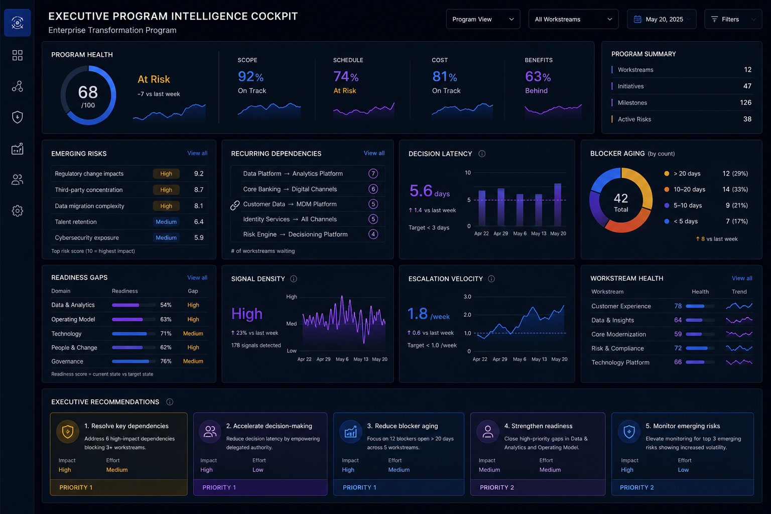 Program intelligence cockpit showing connected signals, dependencies, decisions, risk trends, and executive action recommendations.