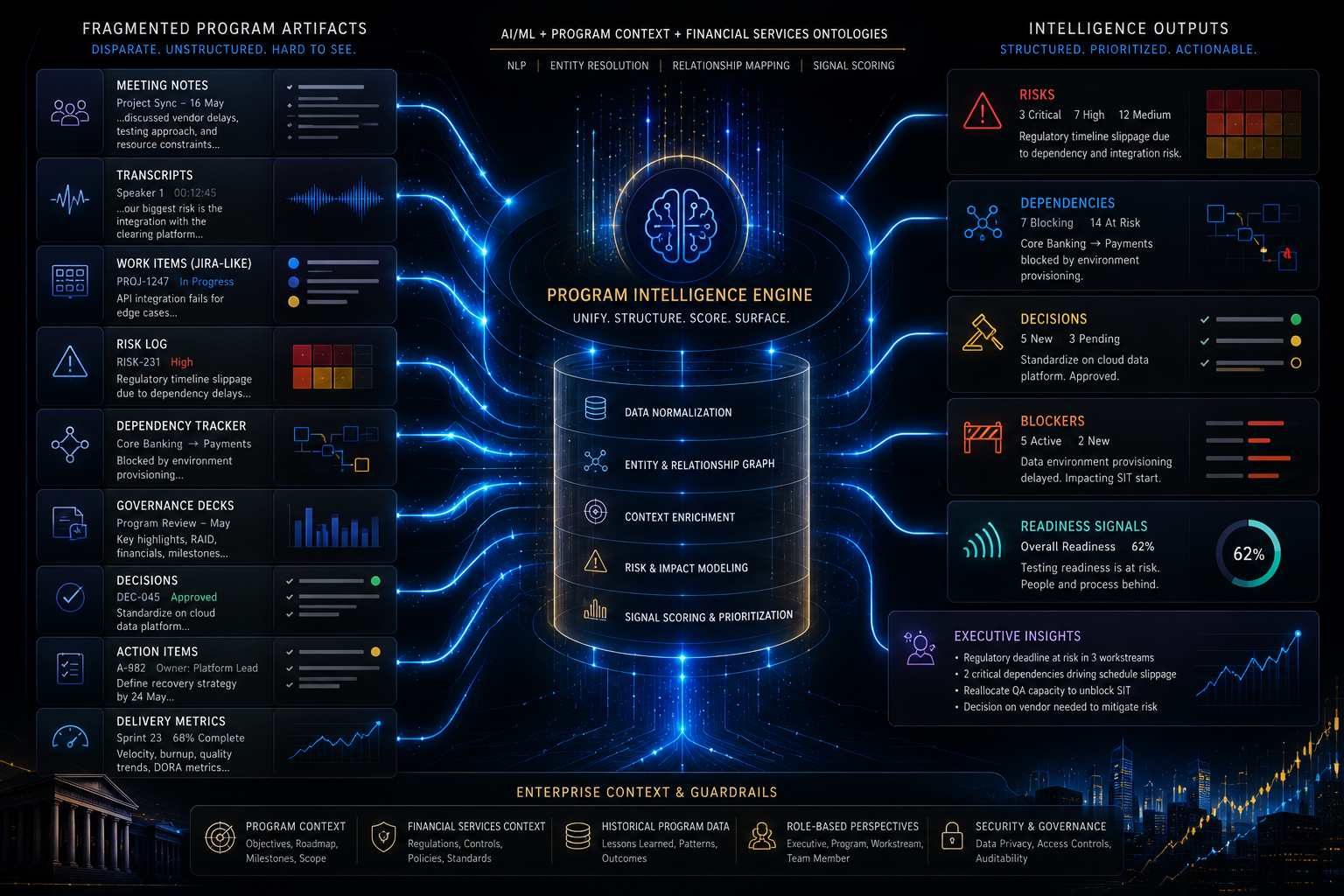 Enterprise program signal intelligence layer extracting risks, dependencies, decisions, blockers, actions, and value signals from meetings, tools, and delivery artifacts.