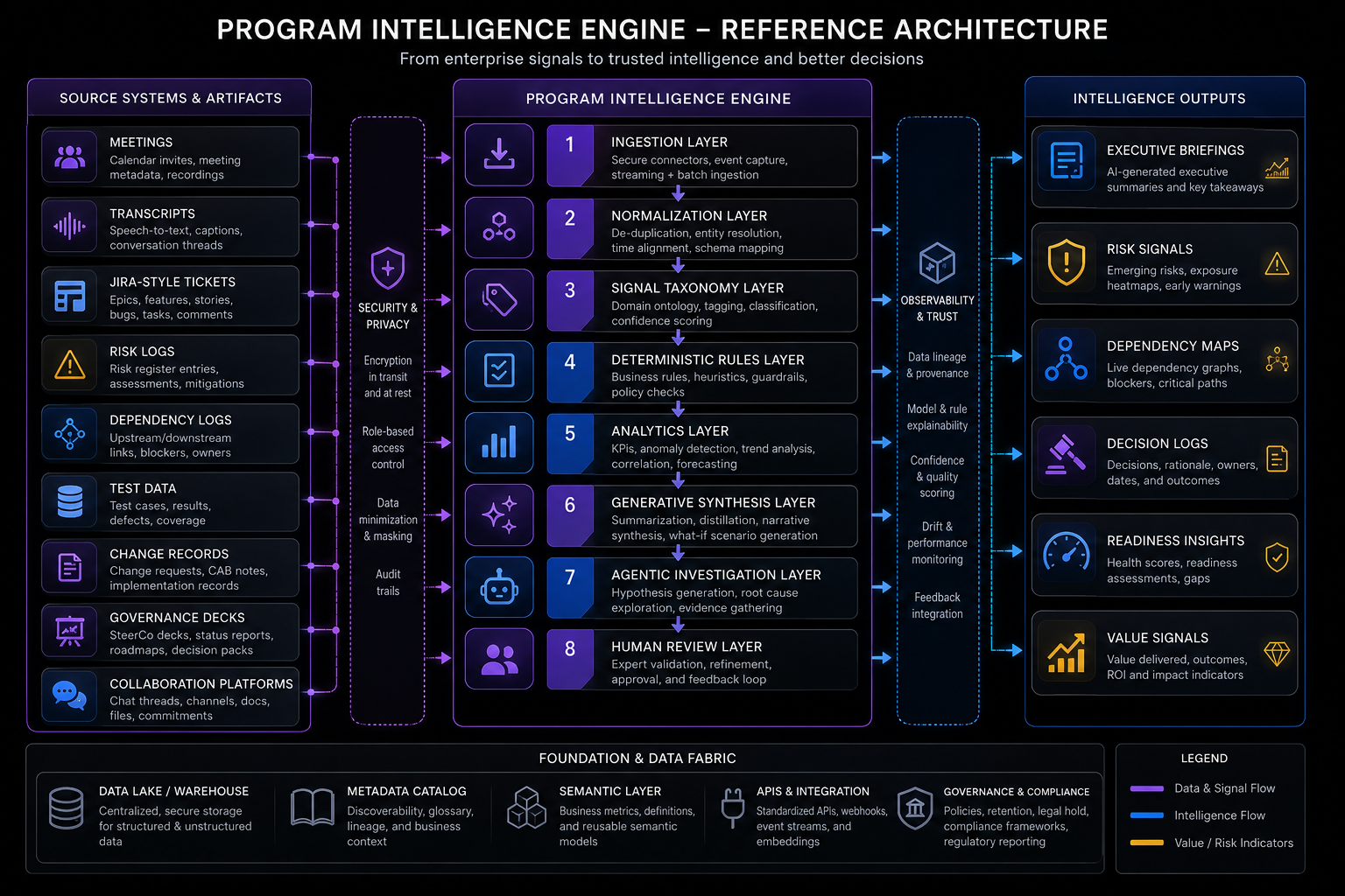 Program intelligence engine ingesting meetings and delivery artifacts, extracting structured signals, routing through rules, analytics, LLM synthesis, agentic investigation, and human review.