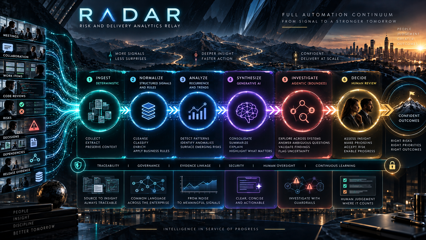 RADAR automation continuum architecture showing deterministic ingestion and rules, analytics, generative synthesis, bounded agentic investigation, and human decision review working as one governed pipeline.