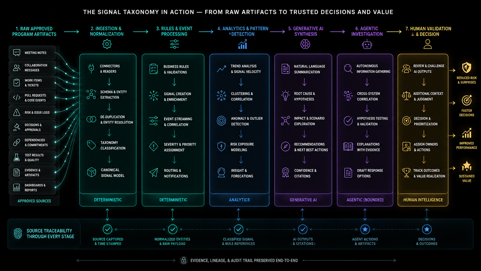 A signal intelligence pipeline using deterministic ingestion and rules, analytics, generative synthesis, agentic investigation, and human decision-making to transform raw program artifacts into governed action.