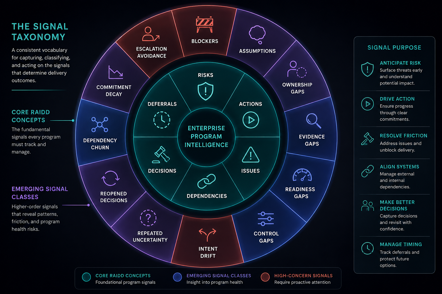 A modern signal taxonomy wheel expanding familiar risks, actions, issues, dependencies, and decisions into weak signals such as intent drift, ownership gaps, evidence gaps, readiness gaps, and commitment decay.