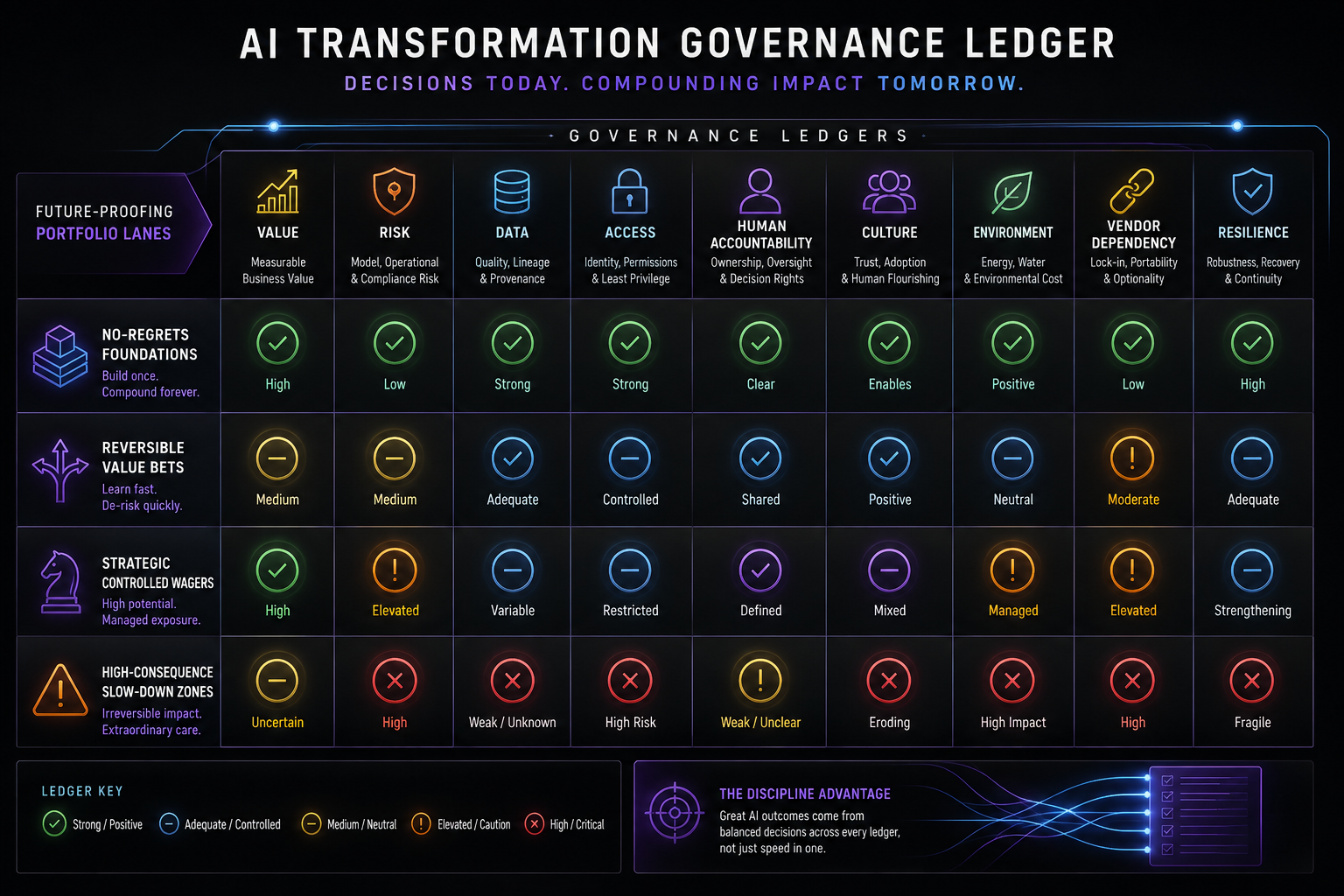 Executive governance ledger visual showing value, risk, data, access, human accountability, culture, environment, vendor dependency, and resilience governance mapped across transformation categories.